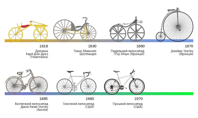 Еволюція велосипеда