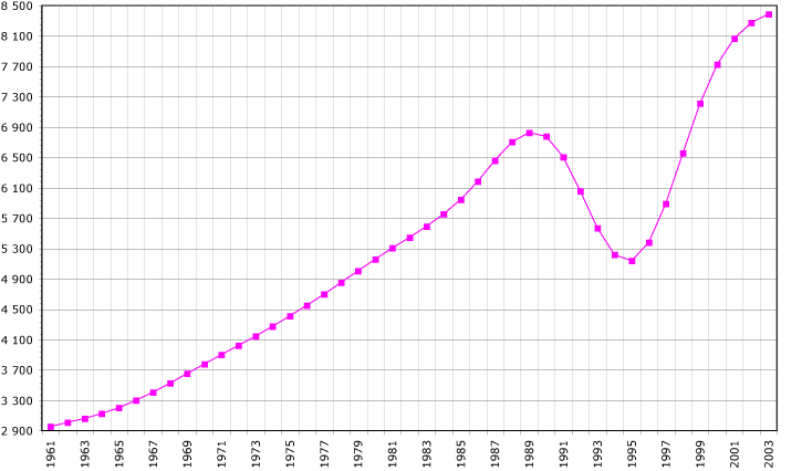Графік кількості населення Руанди у 1961—2003