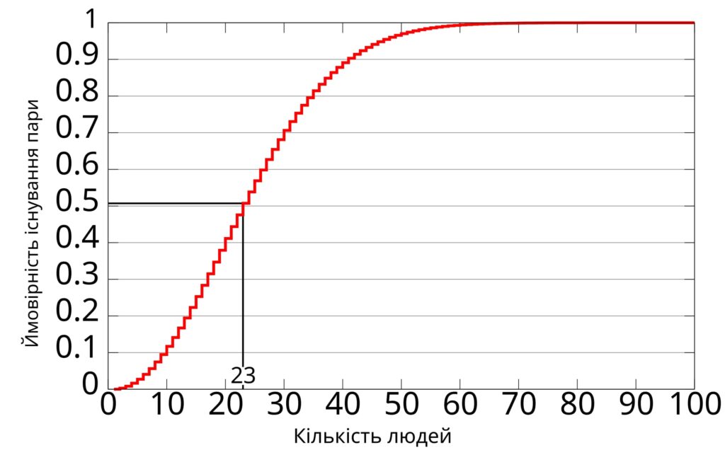 Birthday Paradox ua