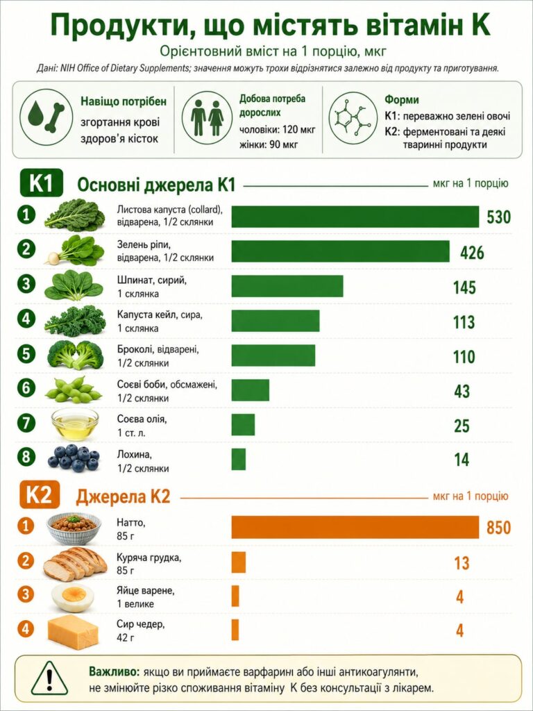 В яких продуктах є Вітамін К